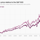 A chart shows Meta's stock outperforming the S&P 500 since 2012.